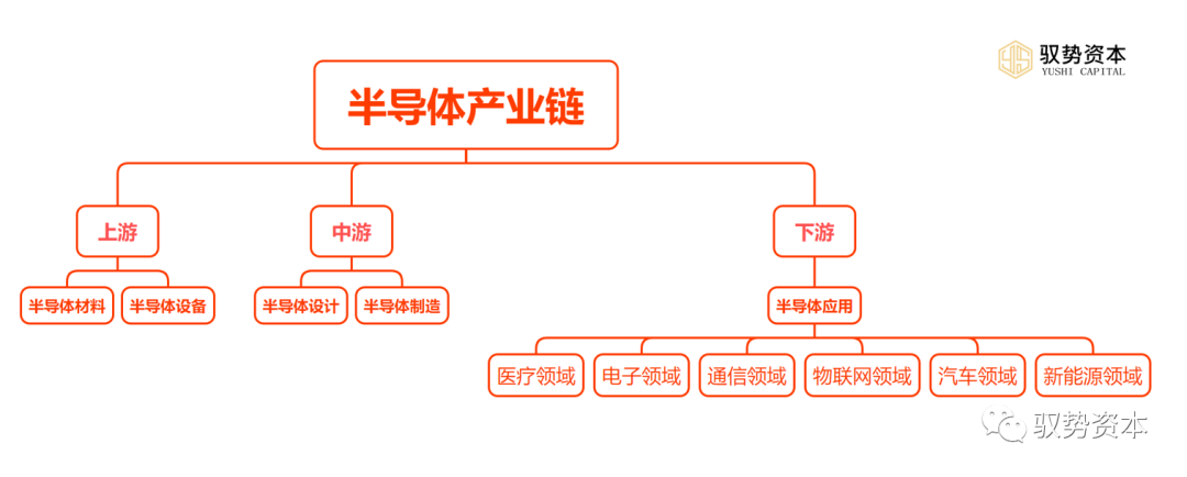 Understanding The Comprehensive Semiconductor Industry Chain