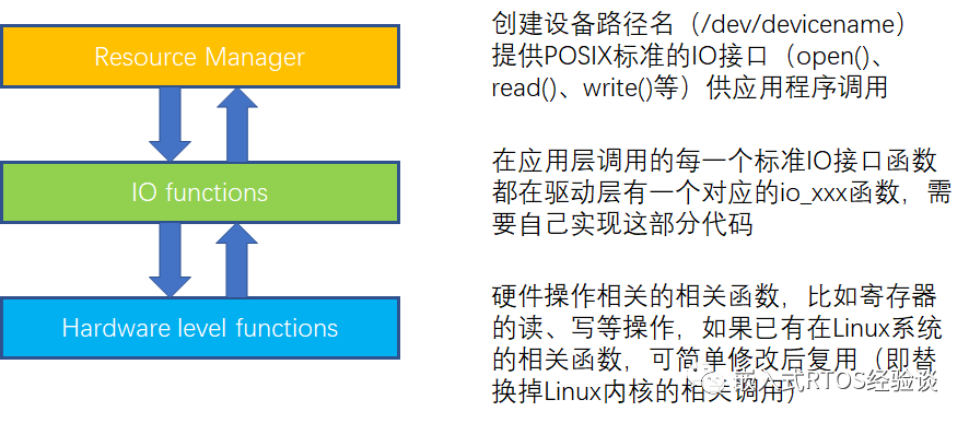 Implementing a Device Driver in QNX Operating System