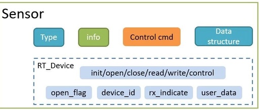 Introduction to RT-Thread Sensor Device Driver Framework