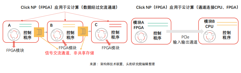 Collecting FPGA Knowledge and Chip Technology