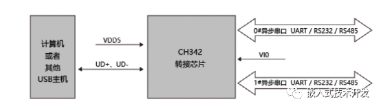 Solutions for Single USB to Multiple Serial Ports
