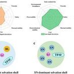 Competitive Solvation of Ternary Eutectic Electrolytes