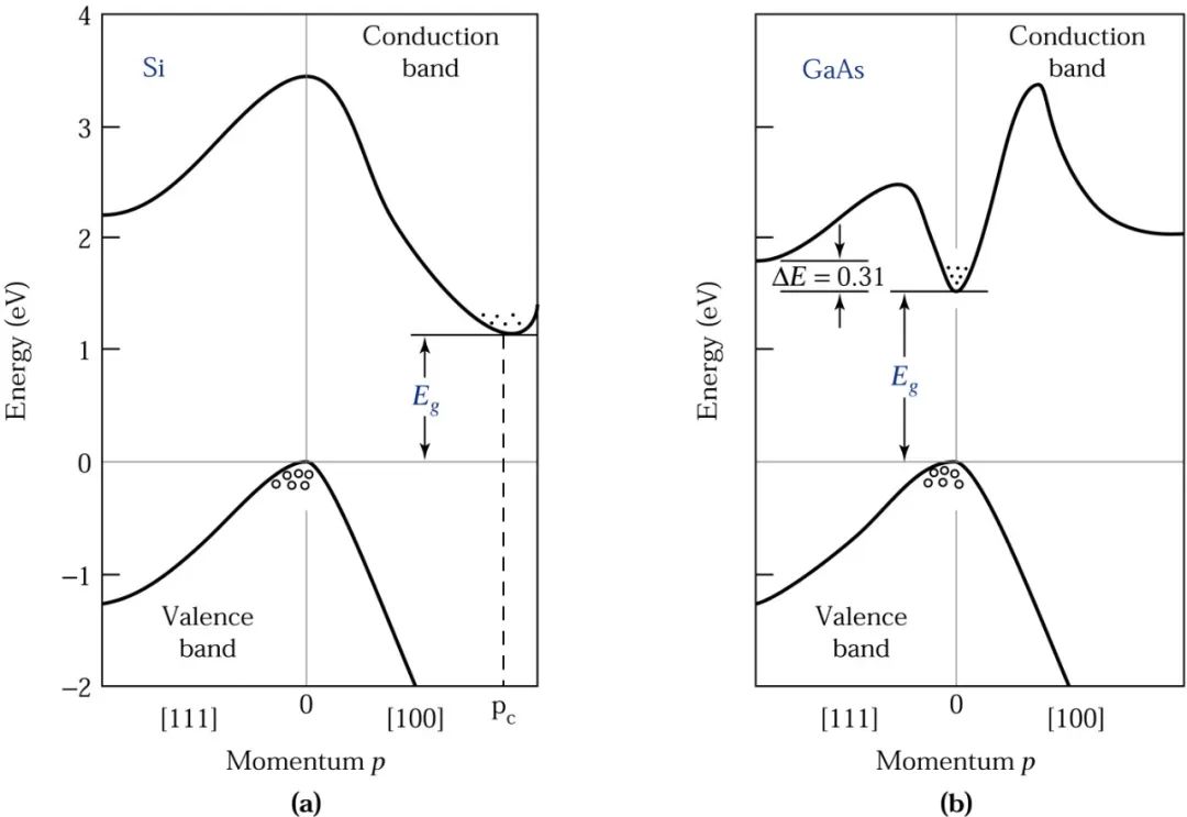 Understanding Semiconductor Knowledge