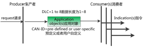 Easy Introduction to CANopen Part Five