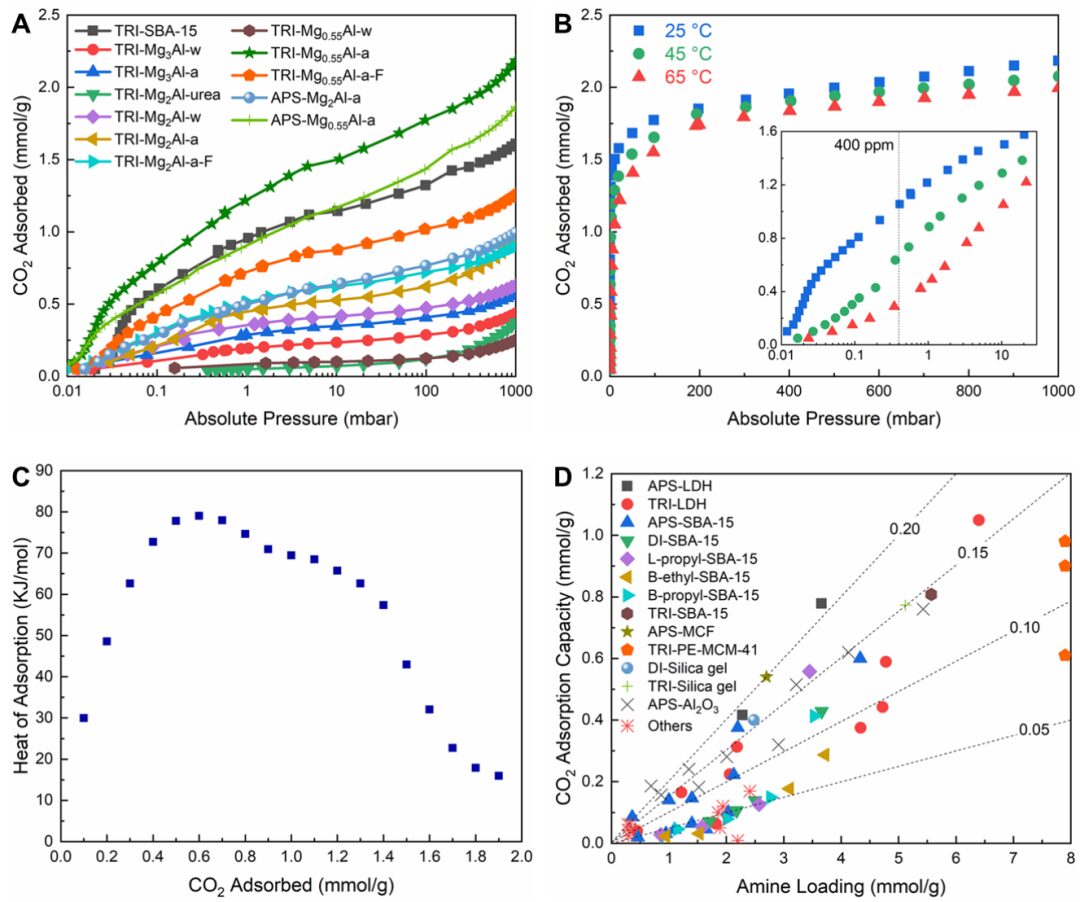 Amine-Functionalized Layered Double Hydroxides for Direct Air Capture of CO2