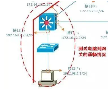 Huawei HCIA Network Troubleshooting Explained