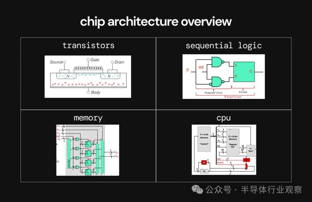Beginner's Guide to Chip Design: Create a CPU in Two Weeks