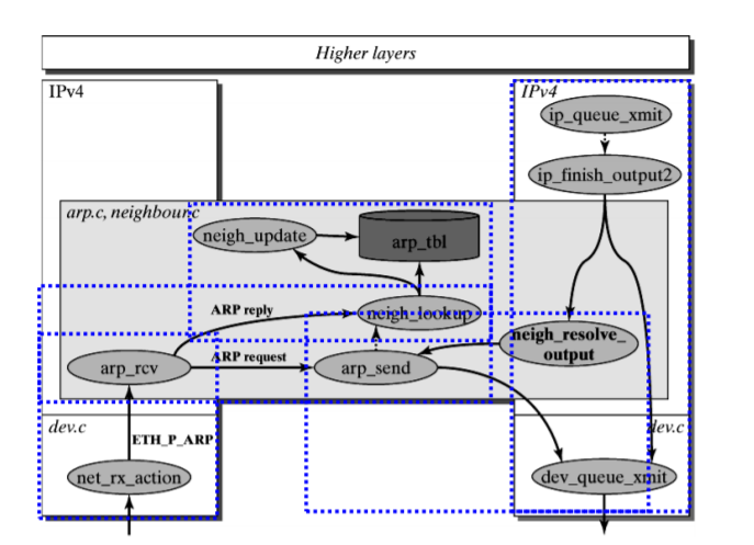 Linux Networking Essentials: TCP/IP Protocol Stack