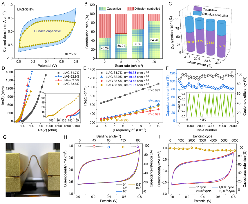 In Situ Preparation of Microporous Few-Layer Activated Graphene Films Using Ultrafast UV Laser Induction