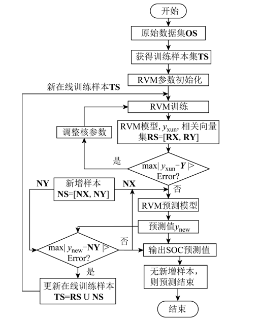 Improved Lithium-Ion Battery SOC Prediction Method with High Accuracy and Fast Computation