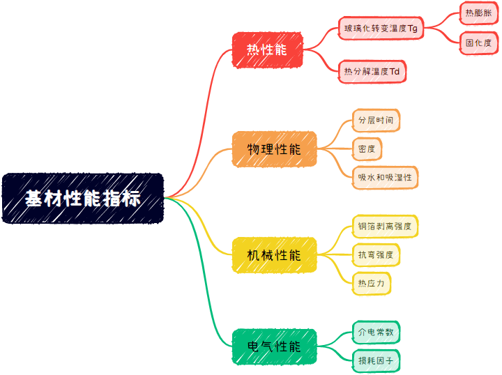 Introduction to PCB Performance Indicators