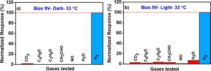 Low-Temperature Hydrogen Sensor Enhanced Performance