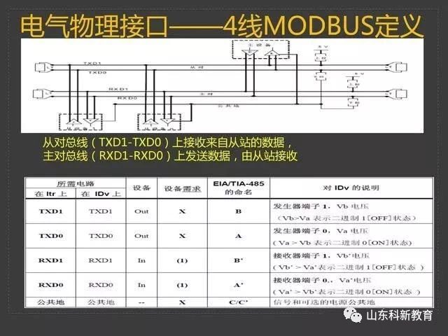 Understanding the Modbus Protocol with PowerPoint