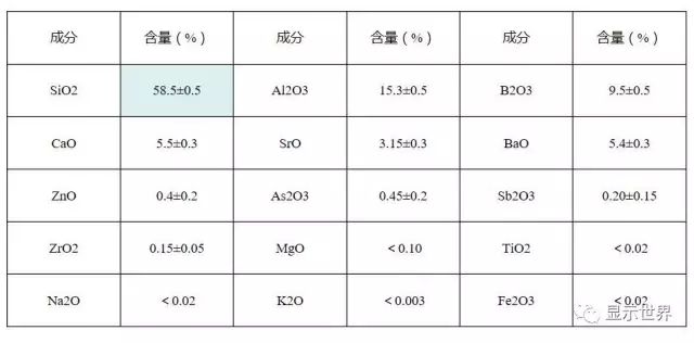 Industry Focus | Substrate Glass in LCD Panels