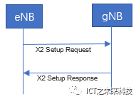 Comprehensive Introduction to 5G NSA Option 3x Networking Process