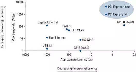 LXI (3): A Review and Outlook on LXI Instrument Bus Technology
