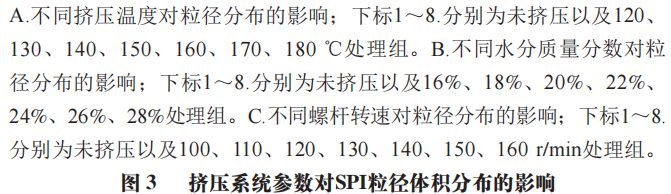 Impact of Extrusion Parameters on Soy Protein Microstructure