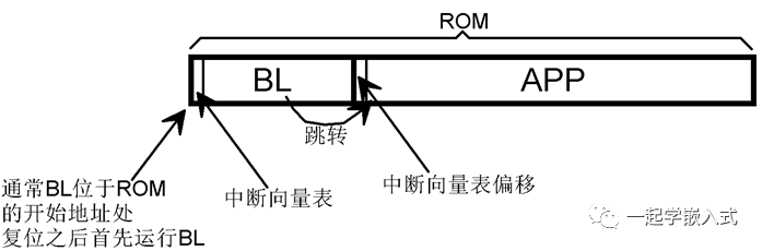 Complete Guide to Microcontroller Bootloader