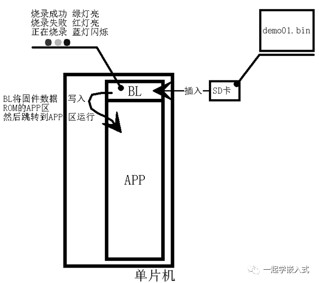 Complete Guide to Microcontroller Bootloader