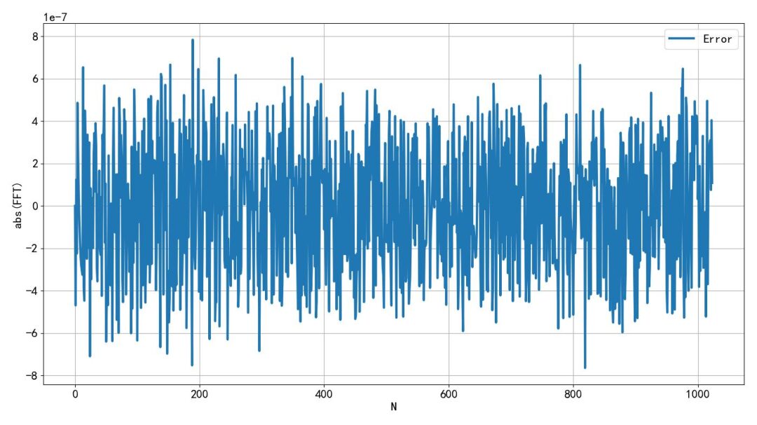 Strange Phenomenon of FFT in DSP Library