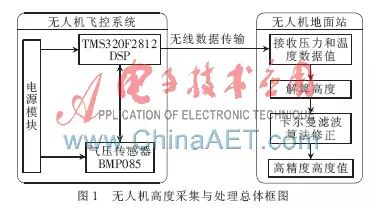 Design of High-Precision Altitude Acquisition System for Drones Based on DSP