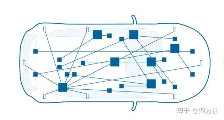 An Overview of the Development of Smart Car EEA