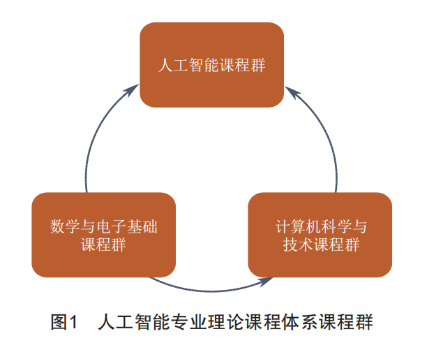 Exploration and Practice of AI Talent Cultivation System in New Engineering