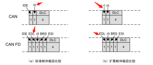 Is CANFD Fully Compatible with CAN?