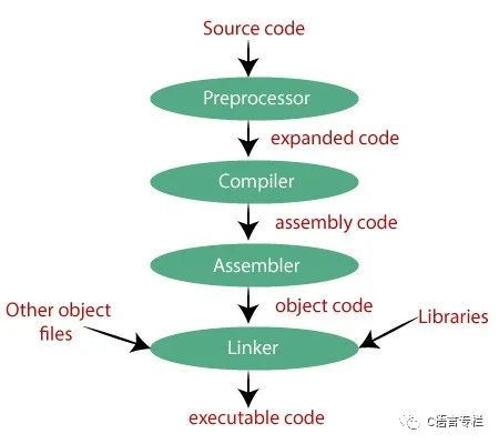 Detailed Explanation of the C Language Compilation Process