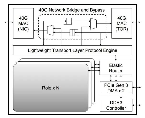 The Viability of FPGA Compared to CPU, GPU, and ASIC