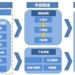 Detailed Explanation of Eight Major Semiconductor Chip Materials