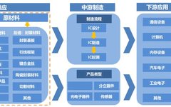 Detailed Explanation of Eight Major Semiconductor Chip Materials
