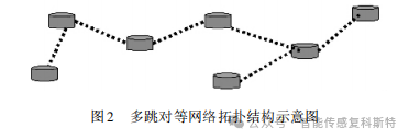 Development and Applications of Underwater Acoustic Sensor Networks
