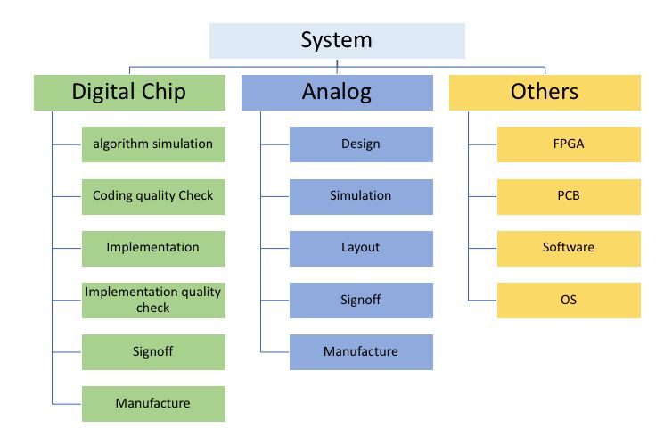 Comprehensive Explanation of Chip Design Process