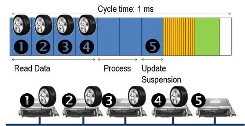 Overview of FlexRay Automotive Communication Bus