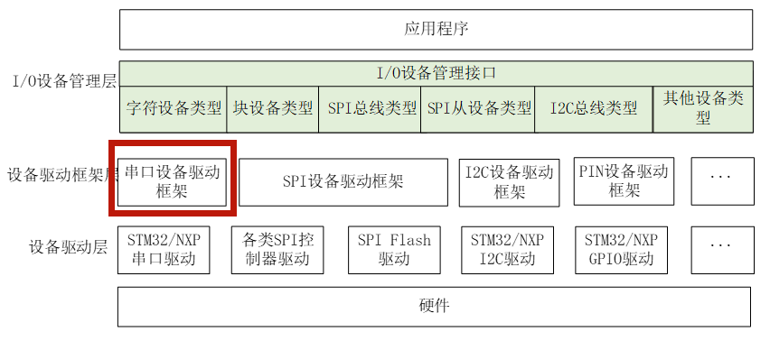Understanding RTT UART Device Driver Framework
