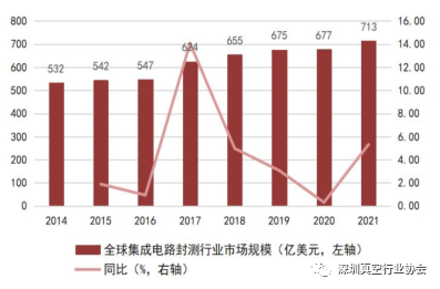 Analysis of the Semiconductor Industry Chain