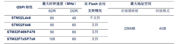 Implementing QuadSPI External Serial NOR Flash