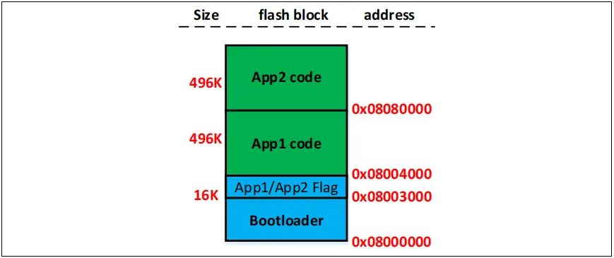 OTA Online Upgrade Process via UART for MCU