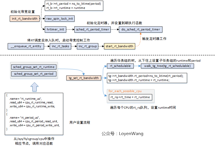Linux Process Scheduling - Real-Time Scheduler