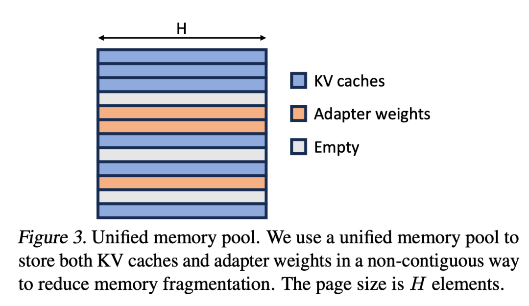 S-LoRA: Enabling Thousands of Large Models on a GPU