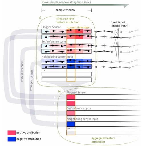 Quality Control of Environmental Sensor Networks Using GNN