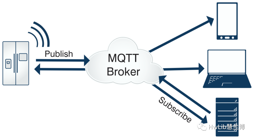 Remote Data Collection of WinCC via MQTT
