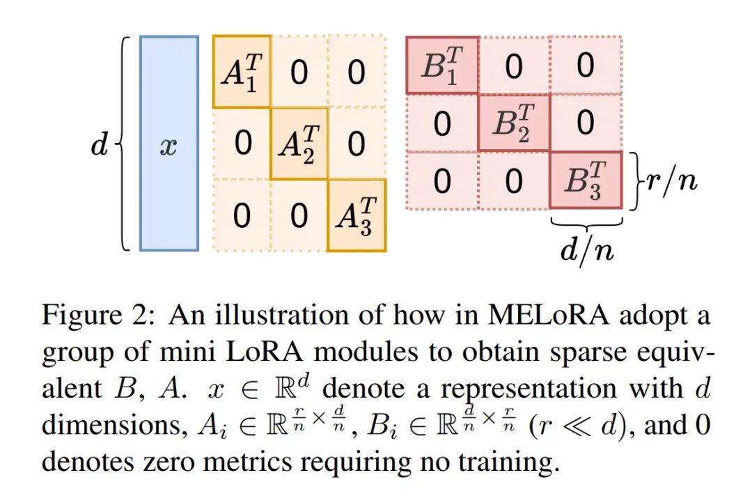 Towards High-Rank LoRA: Fewer Parameters, Higher Rank
