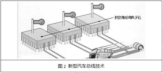 Overview of Automotive Bus and On-Board Network Technology