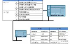 Siemens S7-200 PLC Modbus Communication Control Inverter (Part 1)