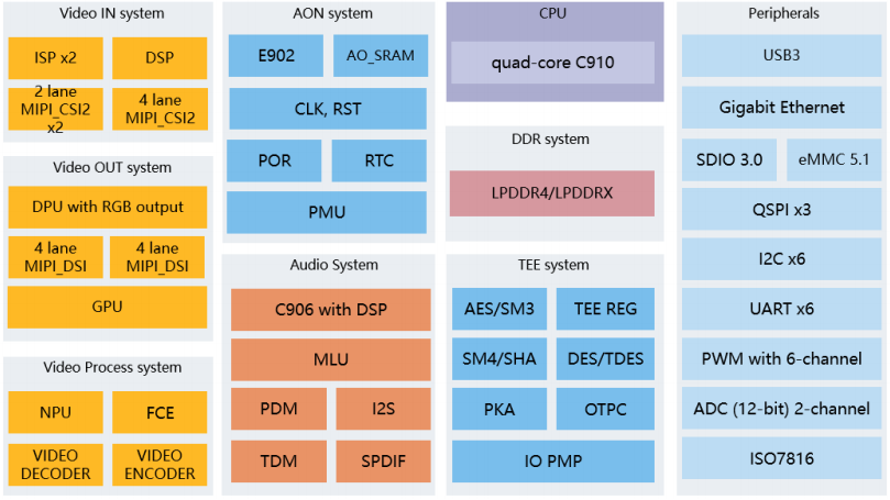 BeagleV-Ahead: The World's First High-Performance RISC-V Development Board