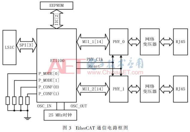 Pulse Generator Based on Real-Time Industrial Ethernet