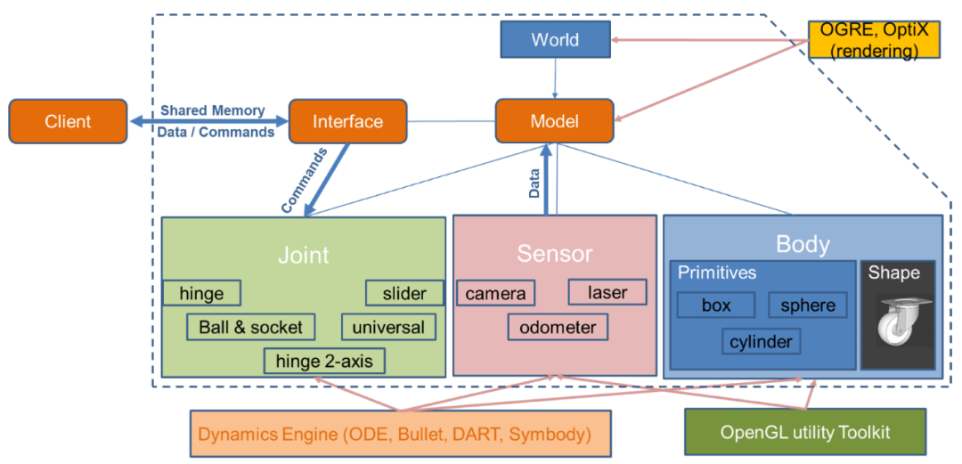 Exploring Robot Simulation Platforms