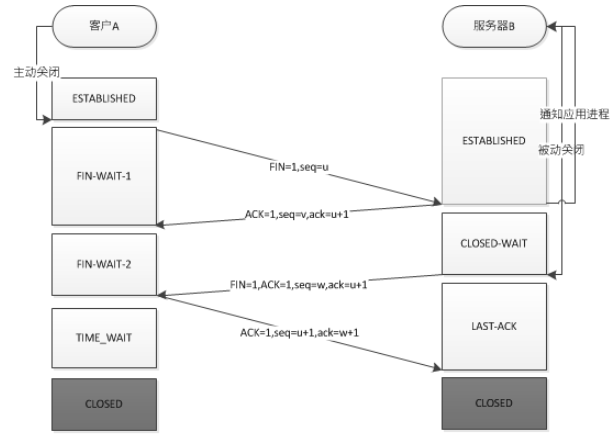 Understanding TCP/IP Protocol: The Four-Way Handshake